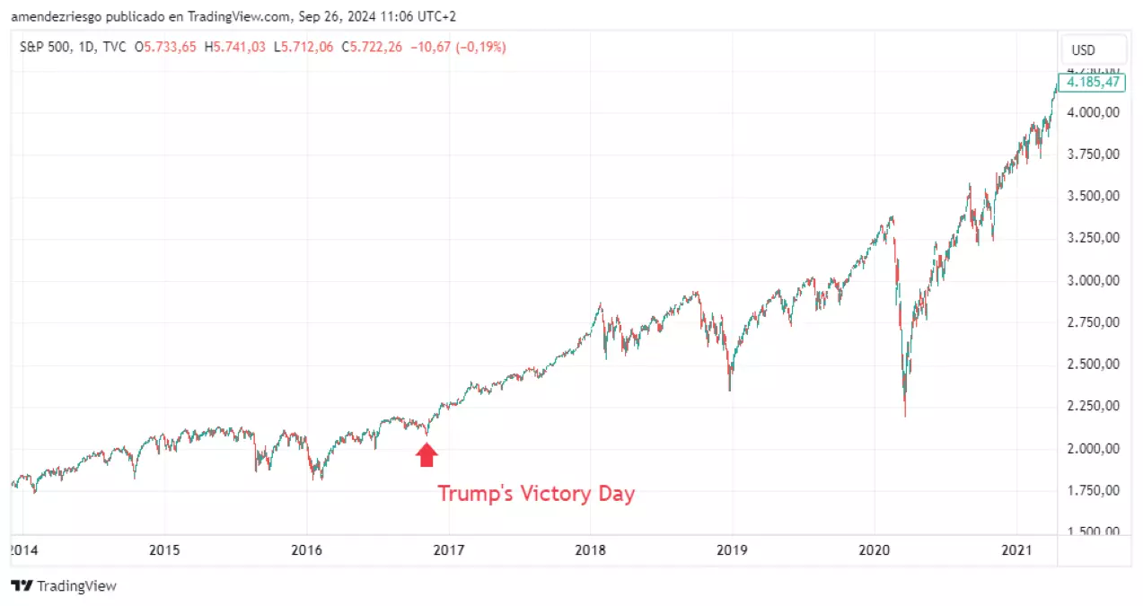 S&P 500 performance since Trump’s Victory Day in 2016